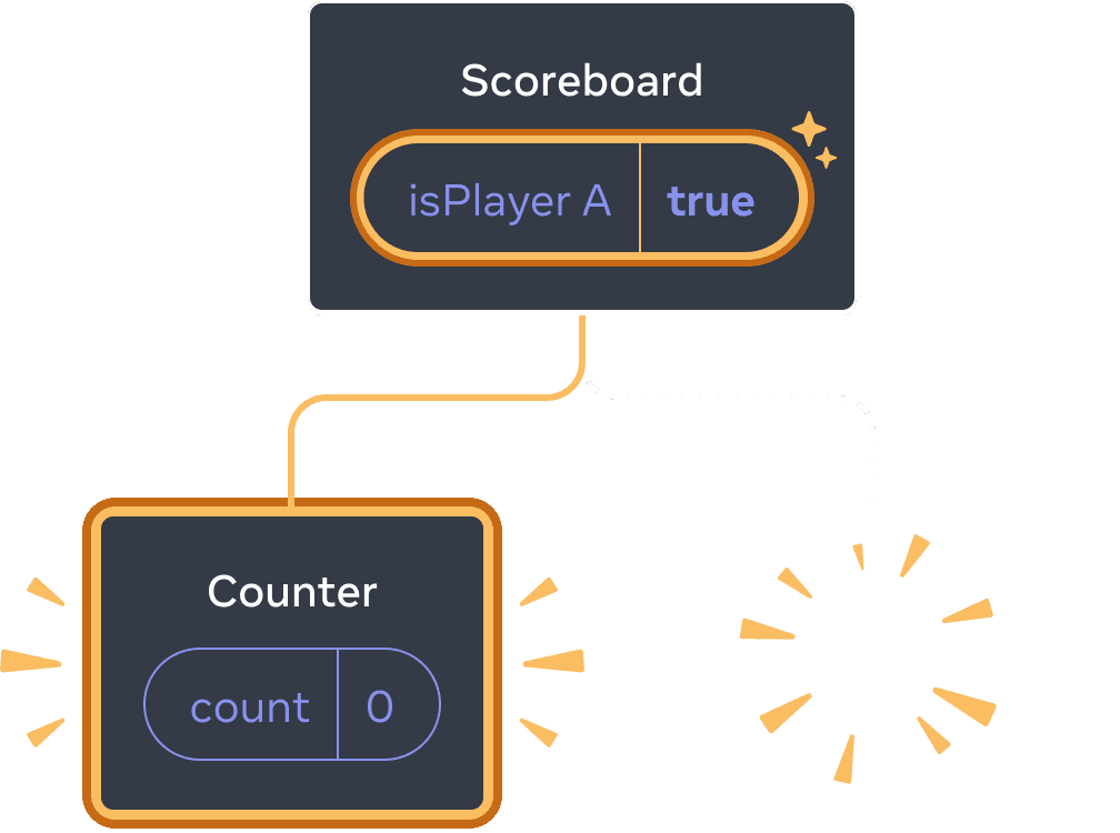 React bileşenlerinin ağacını içeren diyagram. Üst eleman 'Scoreboard' etiketli ve 'true' değerine eşit 'isPlayerA' etiketli state baloncuğuna sahiptir. State baloncuğu state'in değiştiğini belirtmek için sarı ile vurgulanmıştır. Sol taraftaki alt eleman yeni eklendiğini belirtecek şekilde sarı ile vurgulanmıştır. Yeni alt eleman 'Counter' etiketlidir ve değeri 0'a eşit 'count' etiketli state baloncuğu içerir. Sağdaki alt eleman silindiğini belirtecek şekilde sarı 'puf' resmiyle gösterilmiştir.